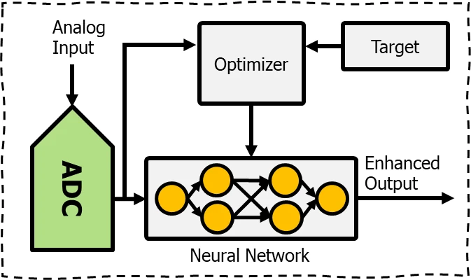 Illustration for Neural Networks for Enhanced Analog-to-Digital Converter (ADC)