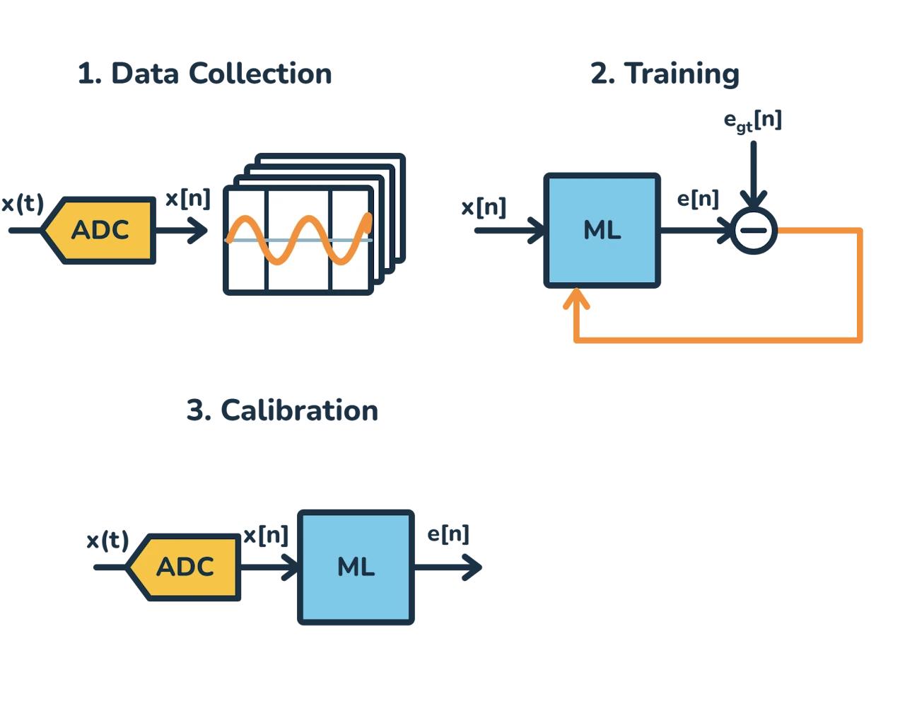 Illustration for Machine Learning Accelerator for ADC Calibration on FPGA