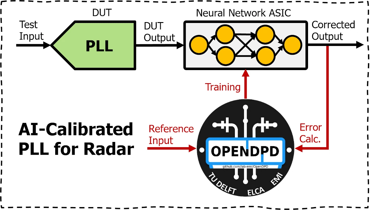 Illustration for AI-based Phase-Locked Loop (PLL) Calibration