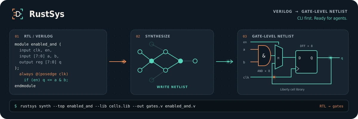 Introducing RustSys: fast, open-source RTL synthesis in Rust